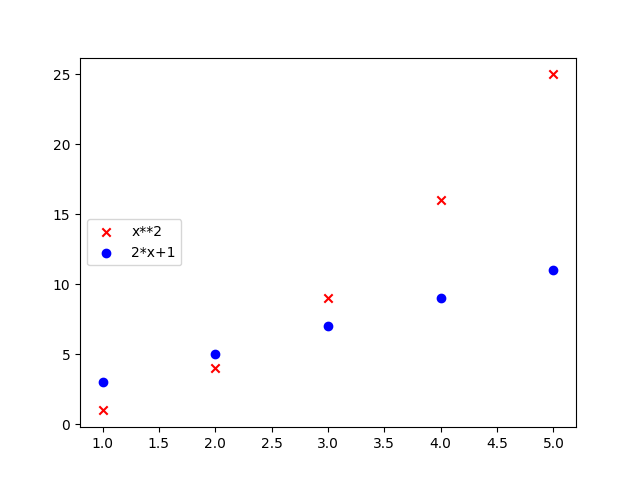 Adicionar legenda a um gráfico de dispersão 2D especificando a localização em Matplotlib